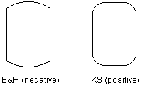 Perforation shapes; B&H negative and KS positive