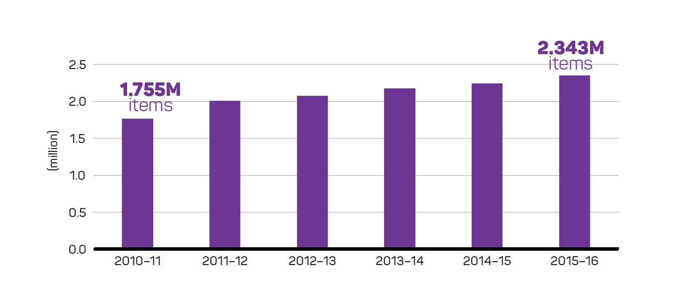 Collection growth, 2010–11 to 2015–16