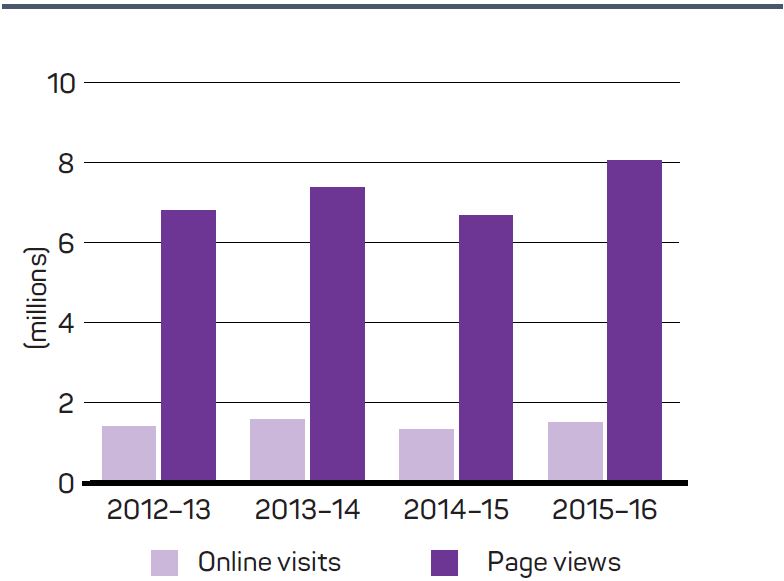 Figure 6: Number of online visits, 2012–13 to 2015–16 
