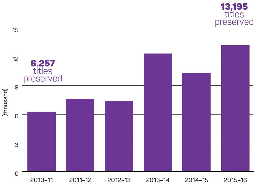 Figure 4: Preservation of audiovisual titles, 2010–11 to 2015–16