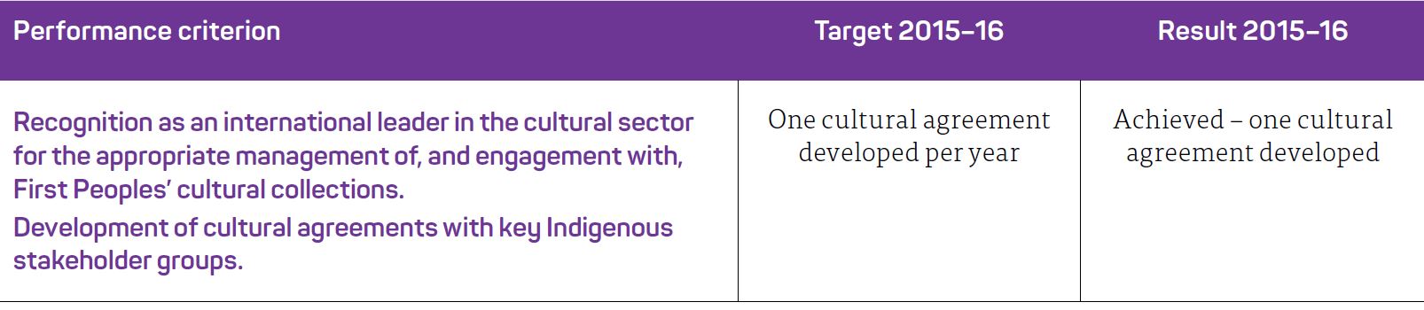 One cultural agreement developed per year