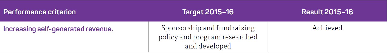 Pathway 4.5.3 FUNDING AND STAKEHOLDER DEVELOPMENT