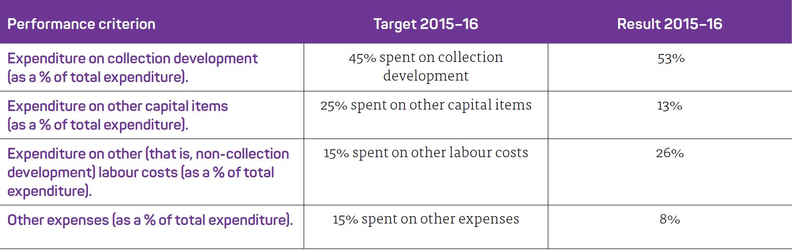 Pathway 4.5.5 EXPENDITURE BREAKDOWN