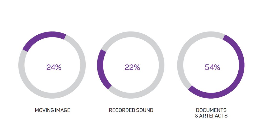 Percentage breakdown of the collection 2015–16