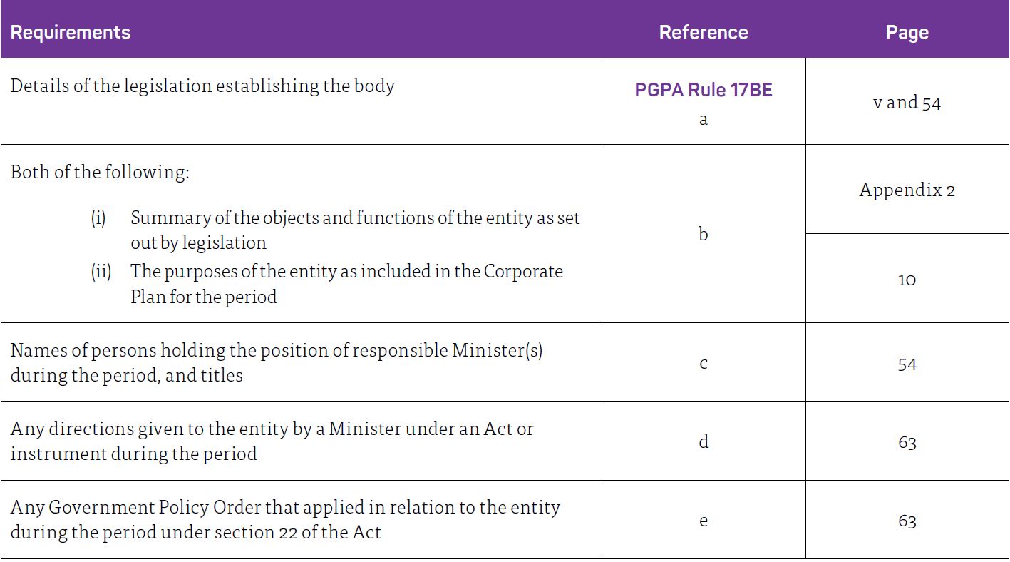 PGPA Rule - 17BE CONTENTS