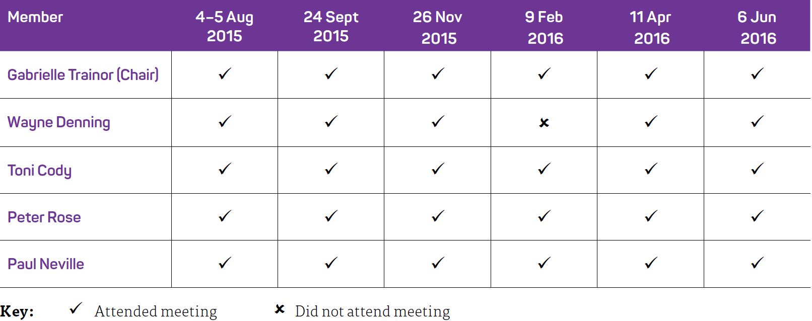 Table 3 Board meeting attendance 2015–16