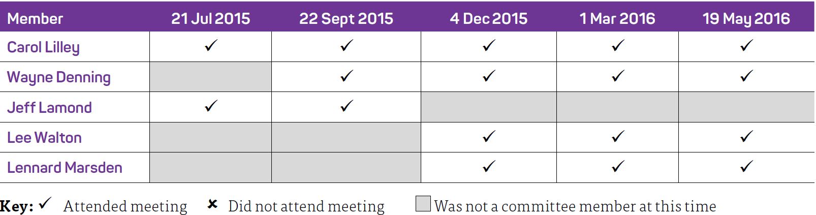 Table 5 Audit Committee attendance 2015–16