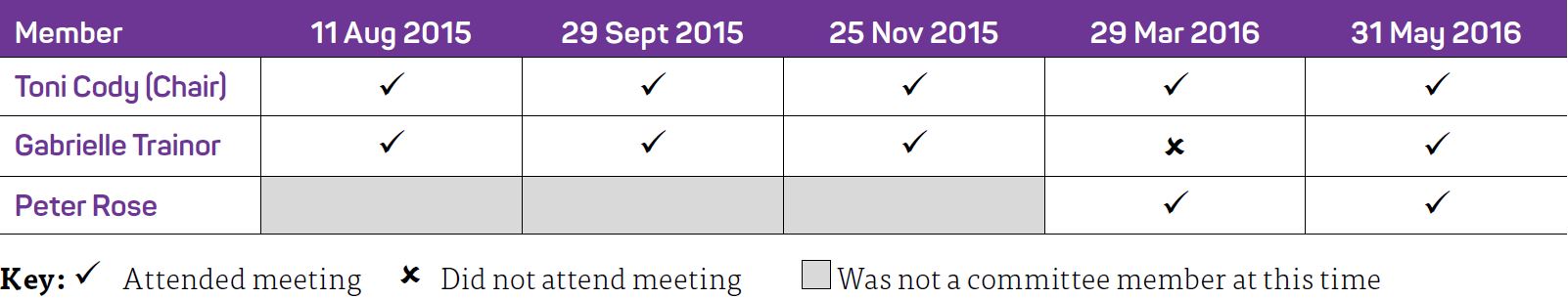 Table 6 Funding and Stakeholder Development Subcommittee attendance 2015–16