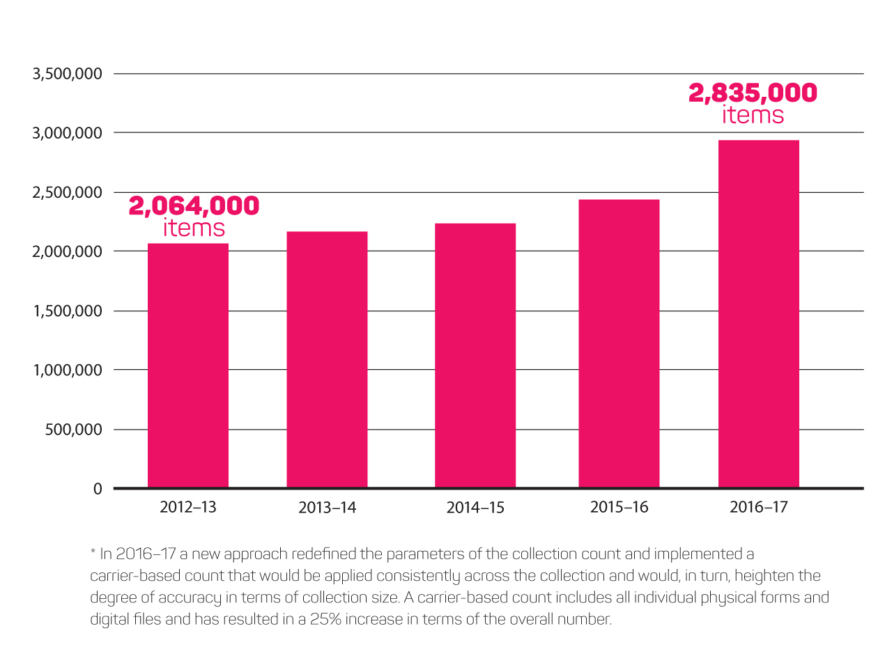 A chart depicting the Collection growth over the years