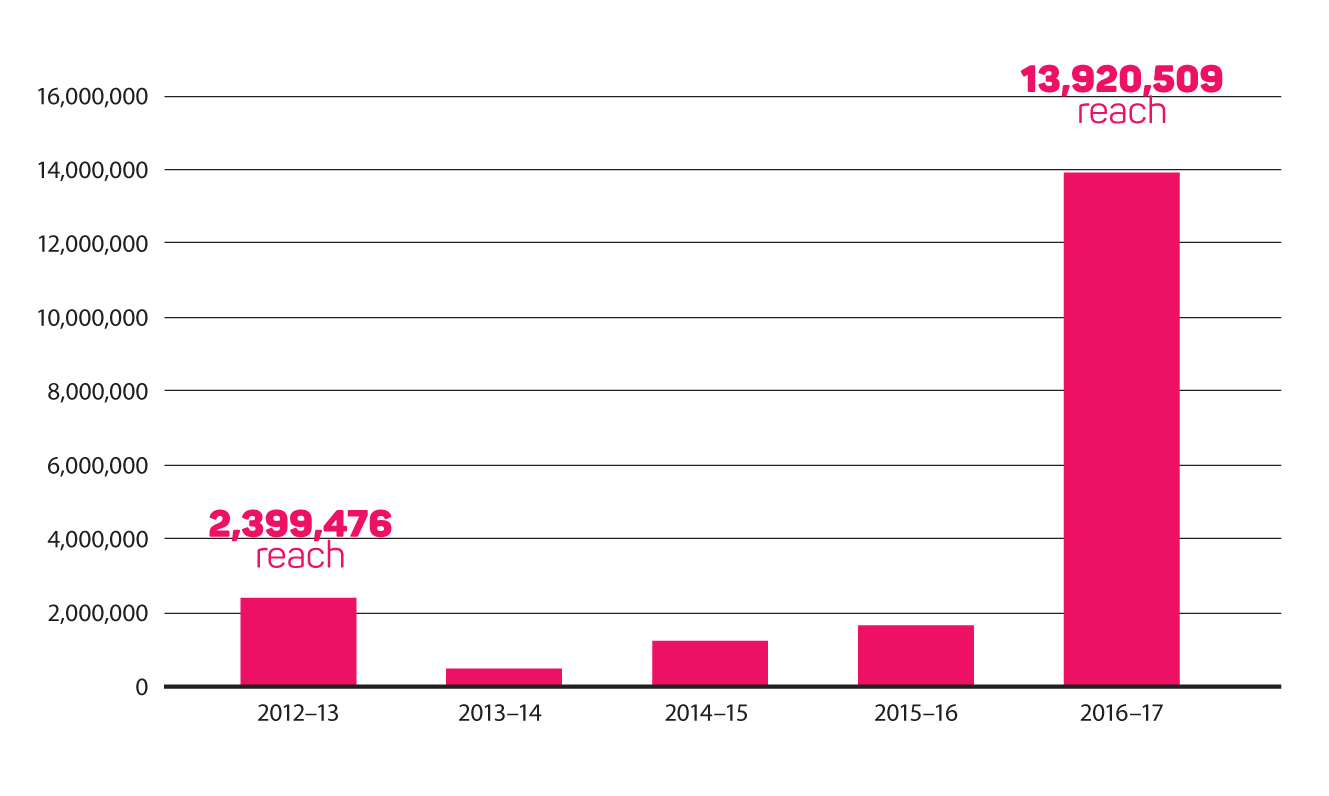 A chart depicting the reach of social media