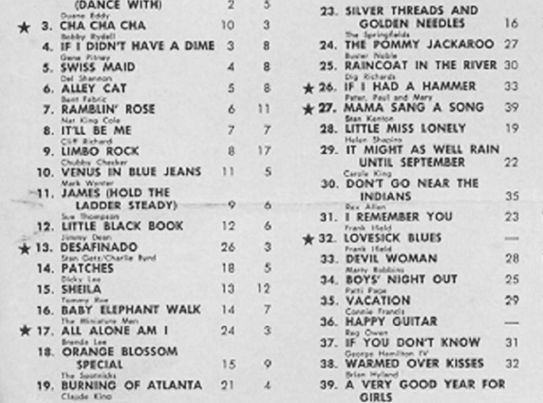 A list of songs from a Top 40 listing, circa 1960s