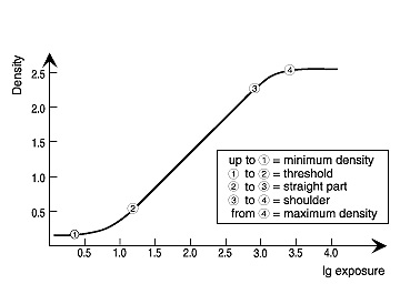 Characteristic curve  National Film and Sound Archive of Australia